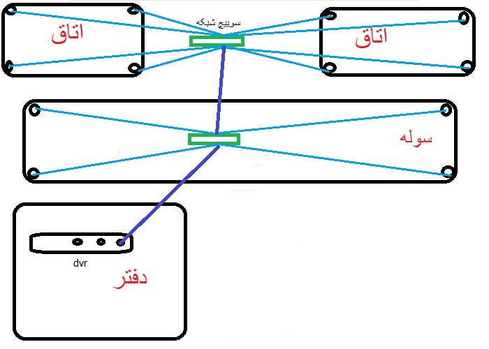 تفاوت دوربین ip و ahd چیست ؟